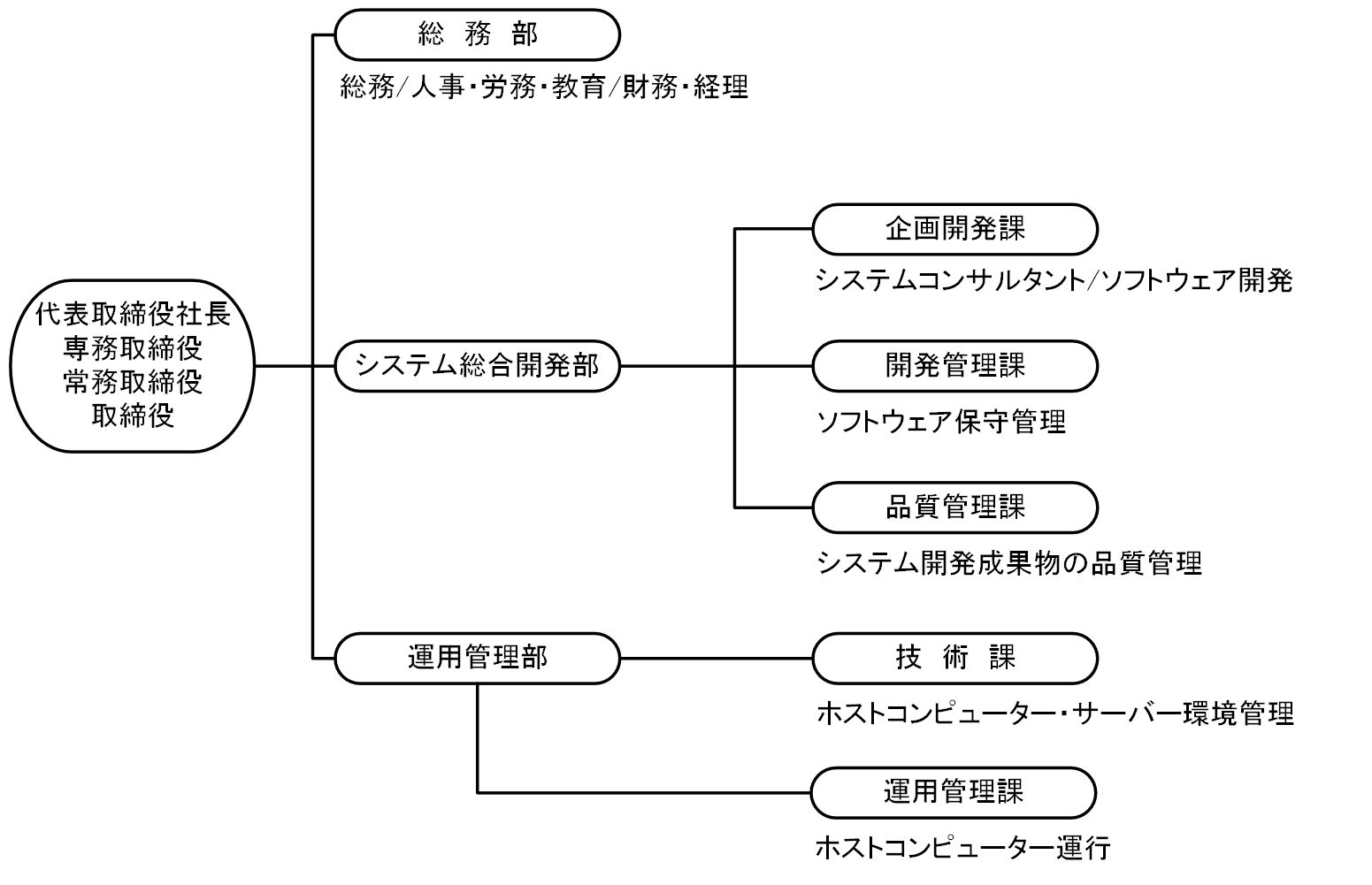 組織図